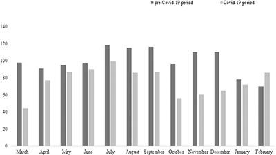 The Impact of COVID-19 Pandemic on Psychiatric Emergencies in Two Different Settings: Emergency Room and Community Mental Health Service